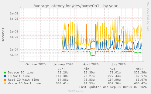 Average latency for /dev/nvme0n1