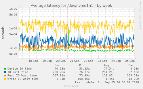 Average latency for /dev/nvme1n1