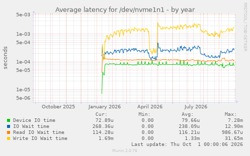Average latency for /dev/nvme1n1