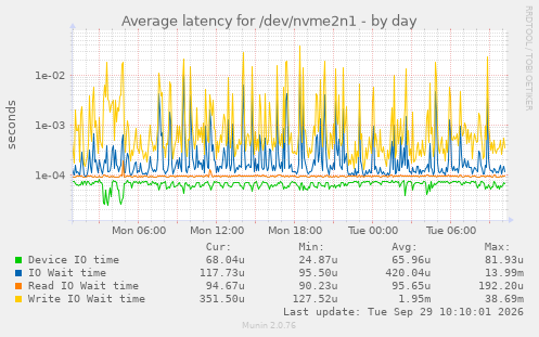 Average latency for /dev/nvme2n1