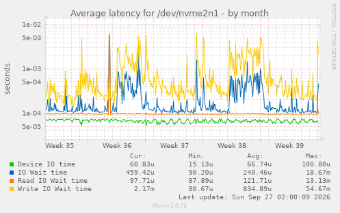 Average latency for /dev/nvme2n1