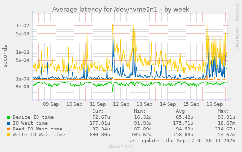 Average latency for /dev/nvme2n1