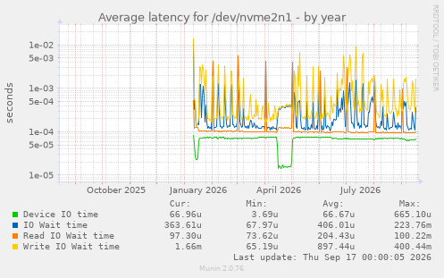 Average latency for /dev/nvme2n1