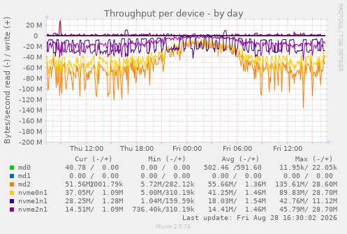 Throughput per device