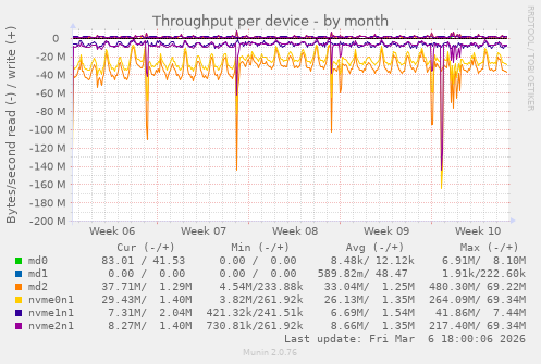 Throughput per device