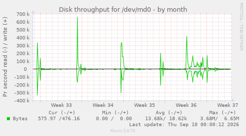Disk throughput for /dev/md0