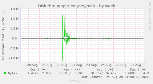 Disk throughput for /dev/md0
