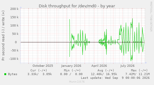 Disk throughput for /dev/md0
