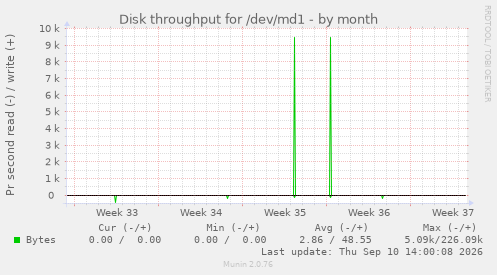 Disk throughput for /dev/md1