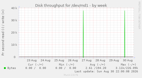 Disk throughput for /dev/md1