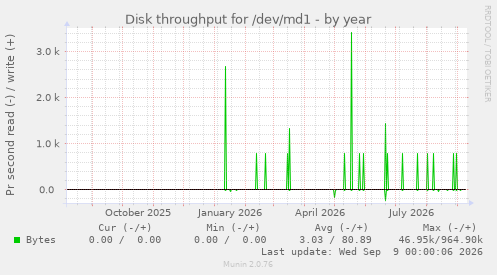Disk throughput for /dev/md1
