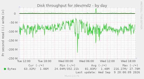 Disk throughput for /dev/md2