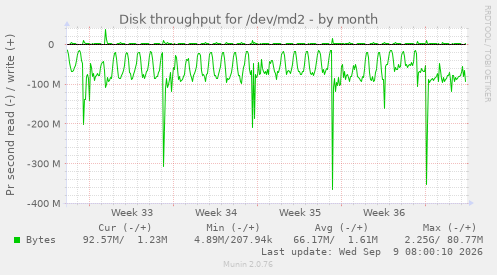 Disk throughput for /dev/md2
