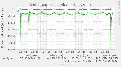Disk throughput for /dev/md2