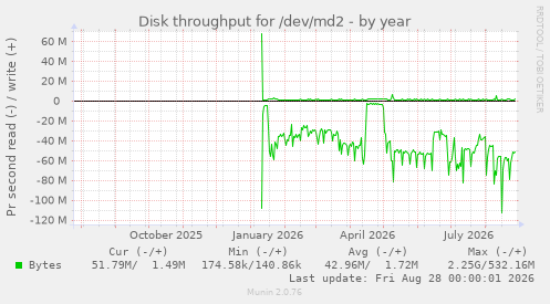 Disk throughput for /dev/md2