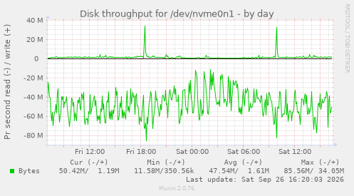 Disk throughput for /dev/nvme0n1