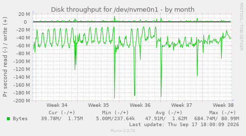 Disk throughput for /dev/nvme0n1