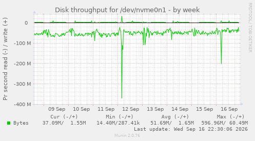 Disk throughput for /dev/nvme0n1