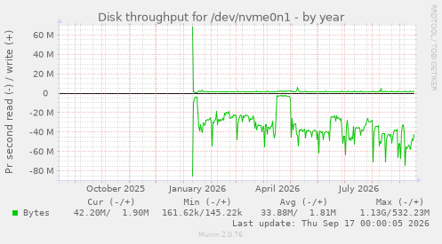 Disk throughput for /dev/nvme0n1