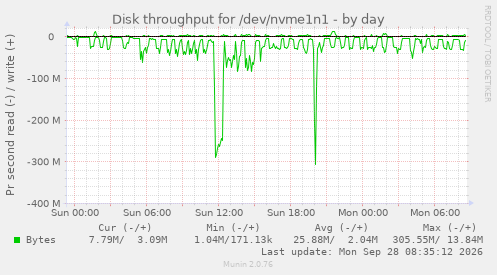 Disk throughput for /dev/nvme1n1