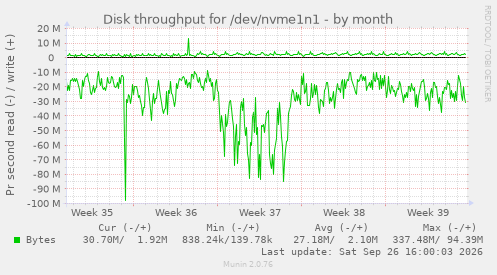 Disk throughput for /dev/nvme1n1
