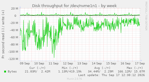 Disk throughput for /dev/nvme1n1