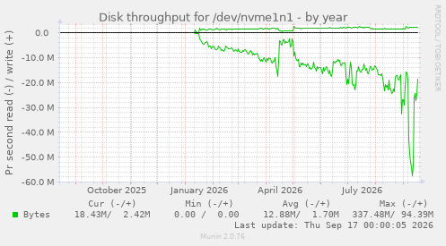 Disk throughput for /dev/nvme1n1