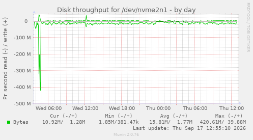 Disk throughput for /dev/nvme2n1