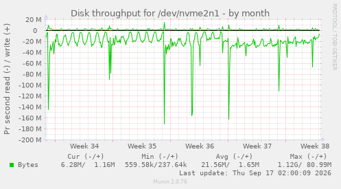 Disk throughput for /dev/nvme2n1