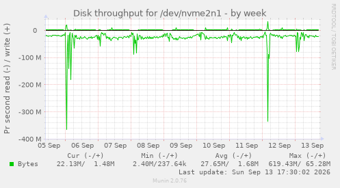 Disk throughput for /dev/nvme2n1