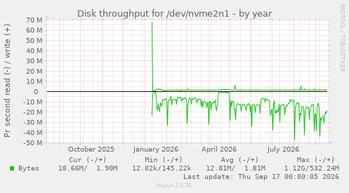Disk throughput for /dev/nvme2n1