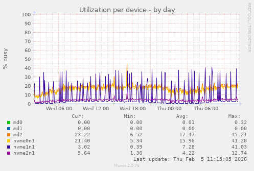 Utilization per device