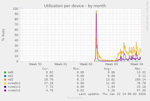 Utilization per device