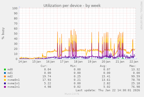 Utilization per device