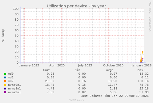 Utilization per device