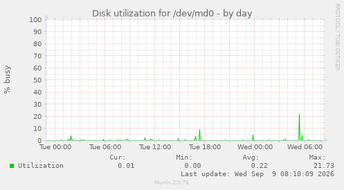 Disk utilization for /dev/md0