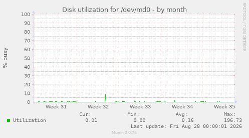 Disk utilization for /dev/md0