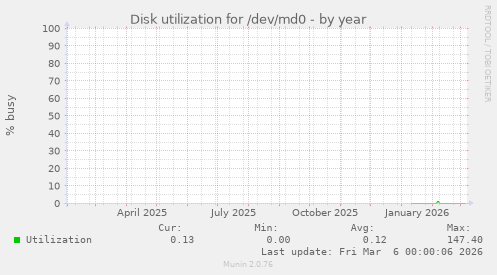 Disk utilization for /dev/md0