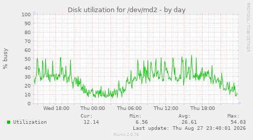 Disk utilization for /dev/md2