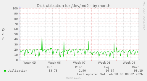 Disk utilization for /dev/md2