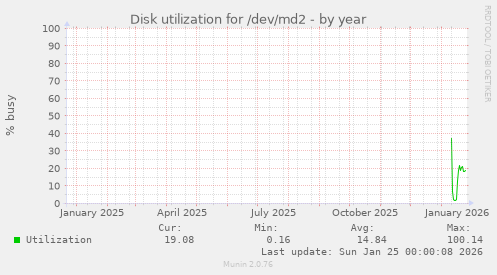 Disk utilization for /dev/md2
