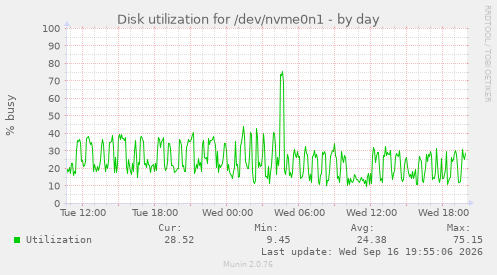 Disk utilization for /dev/nvme0n1
