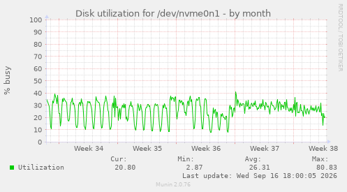 Disk utilization for /dev/nvme0n1
