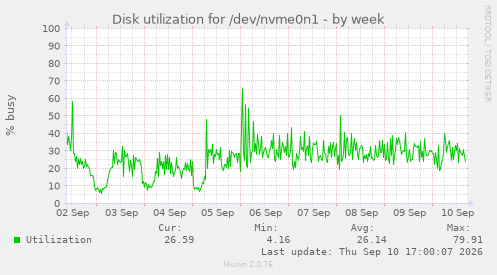 Disk utilization for /dev/nvme0n1