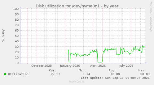 Disk utilization for /dev/nvme0n1