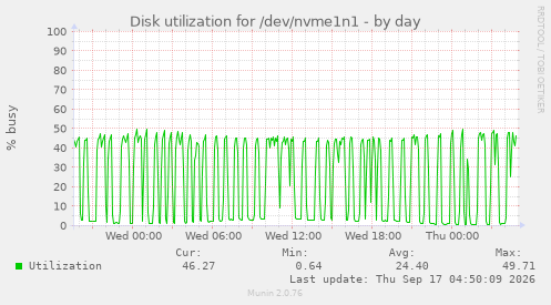 Disk utilization for /dev/nvme1n1