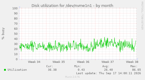 Disk utilization for /dev/nvme1n1