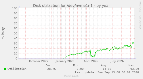 Disk utilization for /dev/nvme1n1
