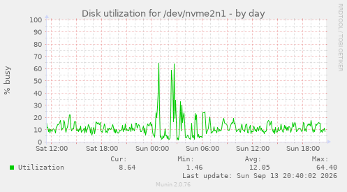 Disk utilization for /dev/nvme2n1