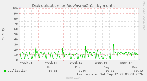 Disk utilization for /dev/nvme2n1